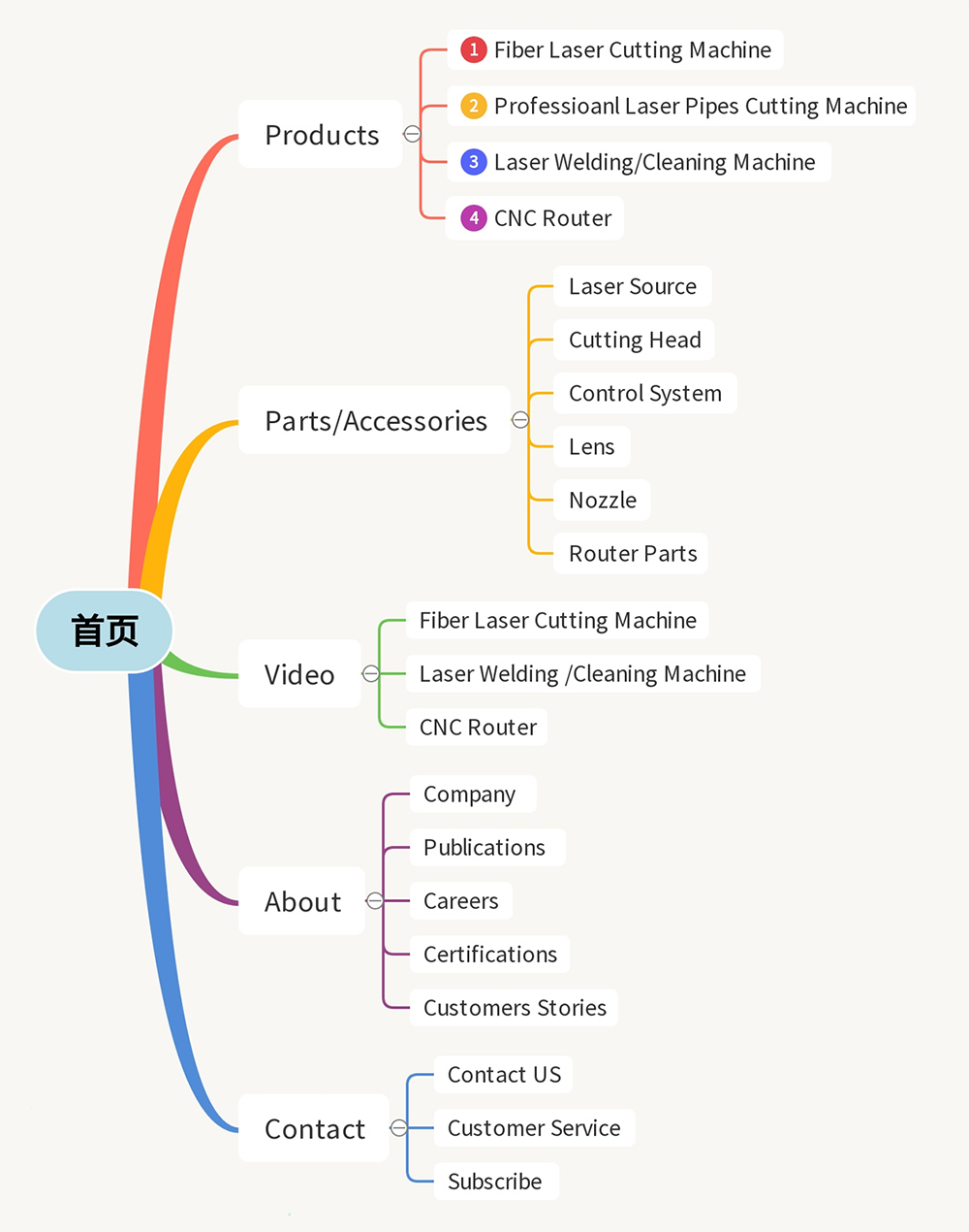 外贸网站标题怎么写？英文网站SEO标题优化技巧